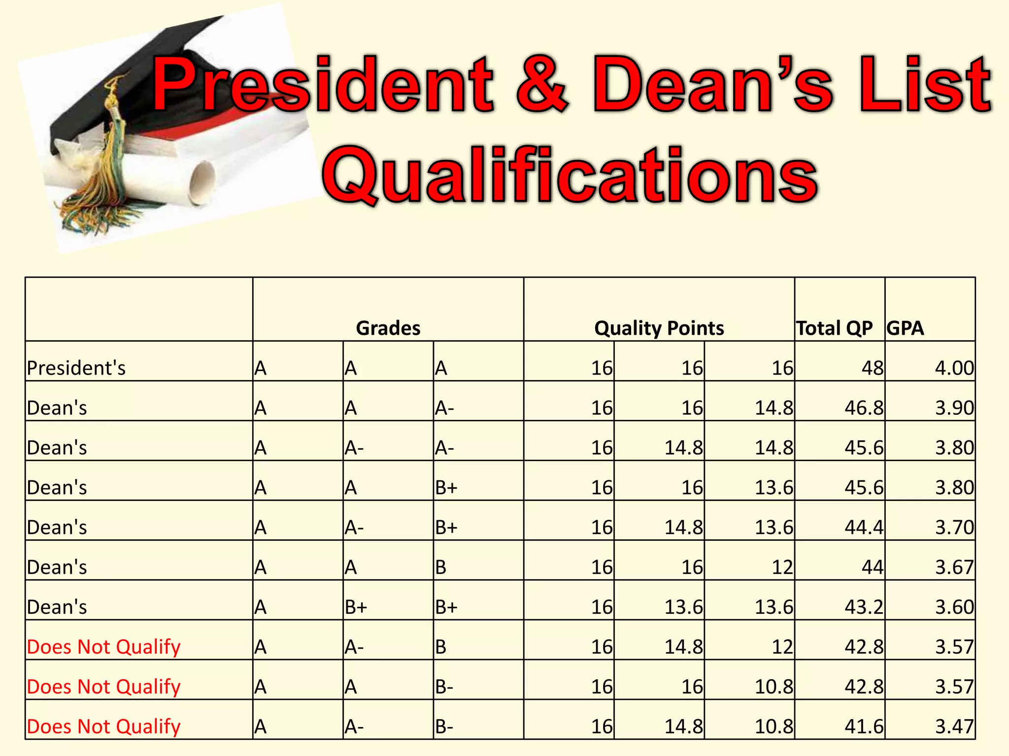 Grades Quality Points Total QP GPA
President's A A A 16 16 16 48 4.00
Dean's A A A- 16 16 14.8 46.8 3.90
Dean's A A- A- 16 14.8 14.8 45.6 3.80
Dean's A A B+ 16 16 13.6 45.6 3.80
Dean's A A- B+ 16 14.8 13.6 44.4 3.70
Dean's A A B 16 16 12 44 3.67
Dean's A B+ B+ 16 13.6 13.6 43.2 3.60
Does Not Qualify A A- B 16 14.8 12 42.8 3.57
Does Not Qualify A A B- 16 16 10.8 42.8 3.57
Does Not Qualify A A- B- 16 14.8 10.8 41.6 3.47
 