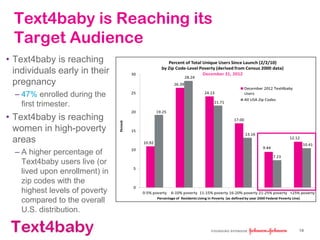 text4baby
Text4baby is Reaching its
Target Audience
• Text4baby is reaching
individuals early in their
pregnancy
– 47% enrolled during the
first trimester.
• Text4baby is reaching
women in high-poverty
areas
– A higher percentage of
Text4baby users live (or
lived upon enrollment) in
zip codes with the
highest levels of poverty
compared to the overall
U.S. distribution.
18
 