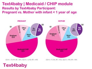 Text4baby | Medicaid / CHIP module
Results by Text4baby Participant:
Pregnant vs. Mother with infant < 1 year of age
 