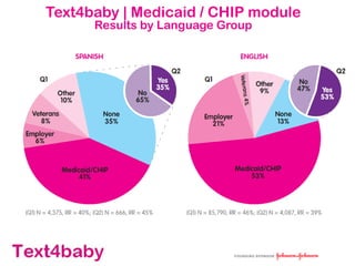 text4baby31
20%
Employer
Text4baby | Medicaid / CHIP module
Results by Language Group
 