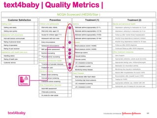 text4baby 40
text4baby | Quality Metrics |
Customer Satisfaction
Getting Care
Getting care easily
Getting care quickly
Satisfaction with physicians
How well doctors communicate
Rating of personal doctor
Rating of specialists
Rating of care received
Satisfaction with health plan svcs
Handling claims
Rating of health plan
Customer service
Prevention
Children and adolescents
Well-child visits, infants
Well-child visits, ages 3-6
Access for children ages 7-11
Adolescent well-care visits
Early immunizations
Adolescent immunizations
BMI percentile assessment
Nutrition counseling
Physical activity counseling
Women's reproductive health
Timeliness of prenatal checkups
Postpartum care
Cancer screening
Breast cancer screening
Cervical cancer screening
Colorectal cancer screening
Other Preventative Services
Adult BMI assessment
Chlamydia screening
Flu shots for older adults
Treatment (1)
Asthma
Medicate asthma appropriately (5-11)
Medicate asthma appropriately (12-18)
Medicate asthma appropriately (19-50)
Medicate asthma appropriately (51-64)
Diabetes
Blood pressure control (140/80)
Blood pressure control (140/90)
Retinal eye exams
Glucose testing
Glucose control
LDL cholesterol screening
LDL cholesterol control
Monitoring kidney disease
Heart Disease
Beta blocker after heart attack
Controlling high blood pressure
LDL cholesterol screening
LDL cholesterol control
Treatment (2)
Mental and behavioral health
Depression--adhering to medication for 12 wk
Depression--adhering to medication for 6 mo
Follow-up after mental illness hospitalization
Alcohol/ drug dependence treatment initiated
Alcohol/ drug dependence treated for 30 days
Follow-up after ADHD diagnosis
Continued follow-up after ADHD diagnosis
Other treatment measures
Use of aspirin
Appropriate antibiotics, adults acute bronchitis
Appropriate testing/ care, children/pharyngitis
Medication for rheumatoid arthritis
Monitoring key long-term medications
Steroid after hospitalization for acute COPD
Bronchodilator after hospital/ acute COPD
Testing for COPD
Appropriate antibiotic use, children with URI
Appropriate use of imaging for low back pain
NCQA Scorecard (HEDIS/Star )
 