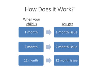 When your
child is You get
2 month 2 month issue
12 month 12 month issue
1 month 1 month issue
How Does it Work?
 