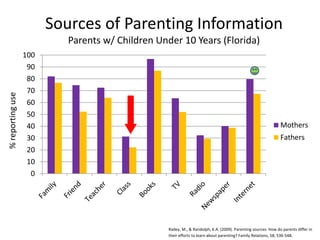 Sources of Parenting Information
Parents w/ Children Under 10 Years (Florida)
0
10
20
30
40
50
60
70
80
90
100
Mothers
Fathers
Radey, M., & Randolph, K.A. (2009). Parenting sources: How do parents differ in
their efforts to learn about parenting? Family Relations, 58, 536-548.
%reportinguse
 