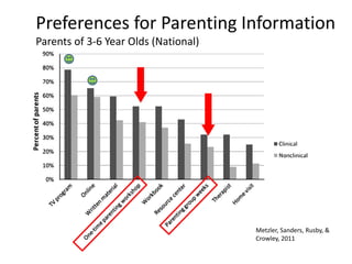 Metzler, Sanders, Rusby, &
Crowley, 2011
Preferences for Parenting Information
Parents of 3-6 Year Olds (National)
 