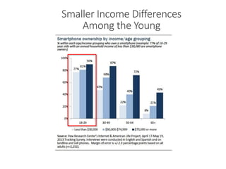 Smaller Income Differences
Among the Young
 