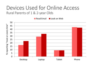 Devices Used for Online Access
Rural Parents of 1 & 2-year Olds
0
5
10
15
20
25
30
35
40
45
50
Desktop Laptop Tablet Phone
Read Email Look on Web
%reporting“mostoreverytime”
 
