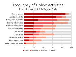 0 20 40 60 80 100
Online classes, webinars
Listen to podcasts
Discussion boards
Read blogs
Use Twitter
Emailed newsletters
Watch or share videos
Look up information
News, weather, events
Use Facebook etc
Text by phone
Daily Weekly Monthly Never
Frequency of Online Activities
Rural Parents of 1 & 2-year Olds
 