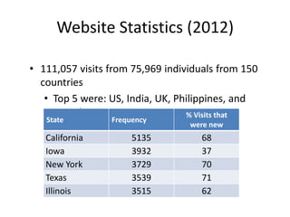 Website Statistics (2012)
• 111,057 visits from 75,969 individuals from 150
countries
• Top 5 were: US, India, UK, Philippines, and
Canada
State Frequency
% Visits that
were new
California 5135 68
Iowa 3932 37
New York 3729 70
Texas 3539 71
Illinois 3515 62
 