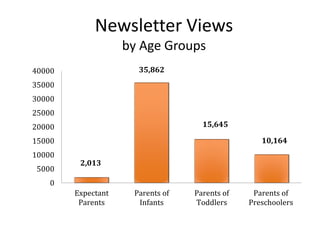 Newsletter Views
by Age Groups
2,013
35,862
15,645
10,164
0
5000
10000
15000
20000
25000
30000
35000
40000
Expectant
Parents
Parents of
Infants
Parents of
Toddlers
Parents of
Preschoolers
 