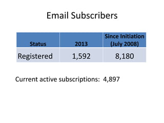 Email Subscribers
Status 2013
Since Initiation
(July 2008)
Registered 1,592 8,180
Current active subscriptions: 4,897
 