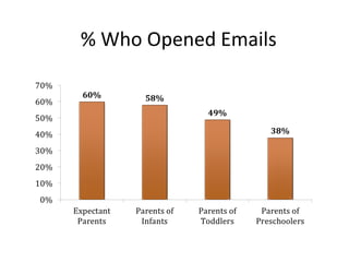 % Who Opened Emails
 