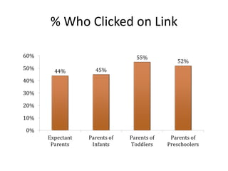 % Who Clicked on Link
 