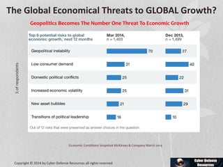 Economic Conditions Snapshot McKinsey & Company March 2014
%ofrespondents
Geopolitics Becomes The Number One Threat To Economic Growth
The Global Economical Threats to GLOBAL Growth?
Copyright © 2014 by Cyber Defense Resources all rights reserved
 