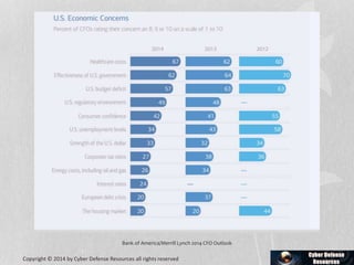 Bank of America/Merrill Lynch 2014 CFO Outlook
Copyright © 2014 by Cyber Defense Resources all rights reserved
 