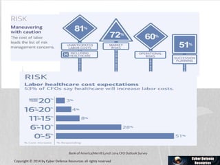 Bank of America/Merrill Lynch 2014 CFO Outlook Survey
Copyright © 2014 by Cyber Defense Resources all rights reserved
 