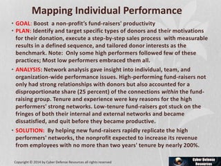 Mapping Individual Performance
• GOAL: Boost a non-profit’s fund-raisers' productivity
• PLAN: Identify and target specific types of donors and their motivations
for their donation, execute a step-by-step sales process with measurable
results in a defined sequence, and tailored donor interests as the
benchmark. Note: Only some high performers followed few of these
practices; Most low performers embraced them all.
• ANALYSIS: Network analysis gave insight into individual, team, and
organization-wide performance issues. High-performing fund-raisers not
only had strong relationships with donors but also accounted for a
disproportionate share (25 percent) of the connections within the fund-
raising group. Tenure and experience were key reasons for the high
performers' strong networks. Low-tenure fund-raisers got stuck on the
fringes of both their internal and external networks and became
dissatisfied, and quit before they became productive.
• SOLUTION: By helping new fund-raisers rapidly replicate the high
performers' networks, the nonprofit expected to increase its revenue
from employees with no more than two years' tenure by nearly 200%.
Copyright © 2014 by Cyber Defense Resources all rights reserved
 