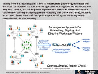 The Neuroscience of Leadership Development
Missing from the above diagrams is how IT Infrastructure (technology) facilitates and
enhances collaboration in a cost effective approach. Utilizing tools like SharePoint, box,
drop box, LinkedIn, etc. will help cross organizational barriers to communication and
collaboration while sparking engagement (especially with Gen-X and Gen-Y), authentic
inclusion of diverse ideas, and the significant productivity gains necessary to stay
competitive in the New Economy.
Copyright © 2014 by Cyber Defense Resources all rights reserved
 