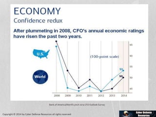Bank of America/Merrill Lynch 2014 CFO Outlook Survey
Copyright © 2014 by Cyber Defense Resources all rights reserved
 