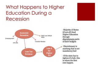 What Happens to Higher
Education During a
Recession
 