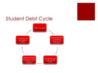 Student Debt Cycle
                       Tuition Increase




                                             Less Federal Aid
    Students can
                                               so students
     pay higher
                                              need to take
       tuition
                                                out loans




           Banks Increase
                                      Students have
          the amount that
                                      to get Private
            students can
                                          Loans
               borrow
 