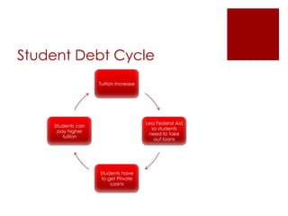 Student Debt Cycle
                   Tuition Increase




                                      Less Federal Aid
    Students can
                                        so students
     pay higher
                                       need to take
       tuition
                                         out loans




                   Students have
                   to get Private
                       Loans
 