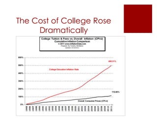 The Cost of College Rose
     Dramatically
 