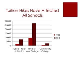Tuition Hikes Have Affected
         All Schools
30000

25000

20000

15000
                                             1980
10000                                        2010
5000

    0
        Public 4 Year Private 4  Community
          University Year College College
 