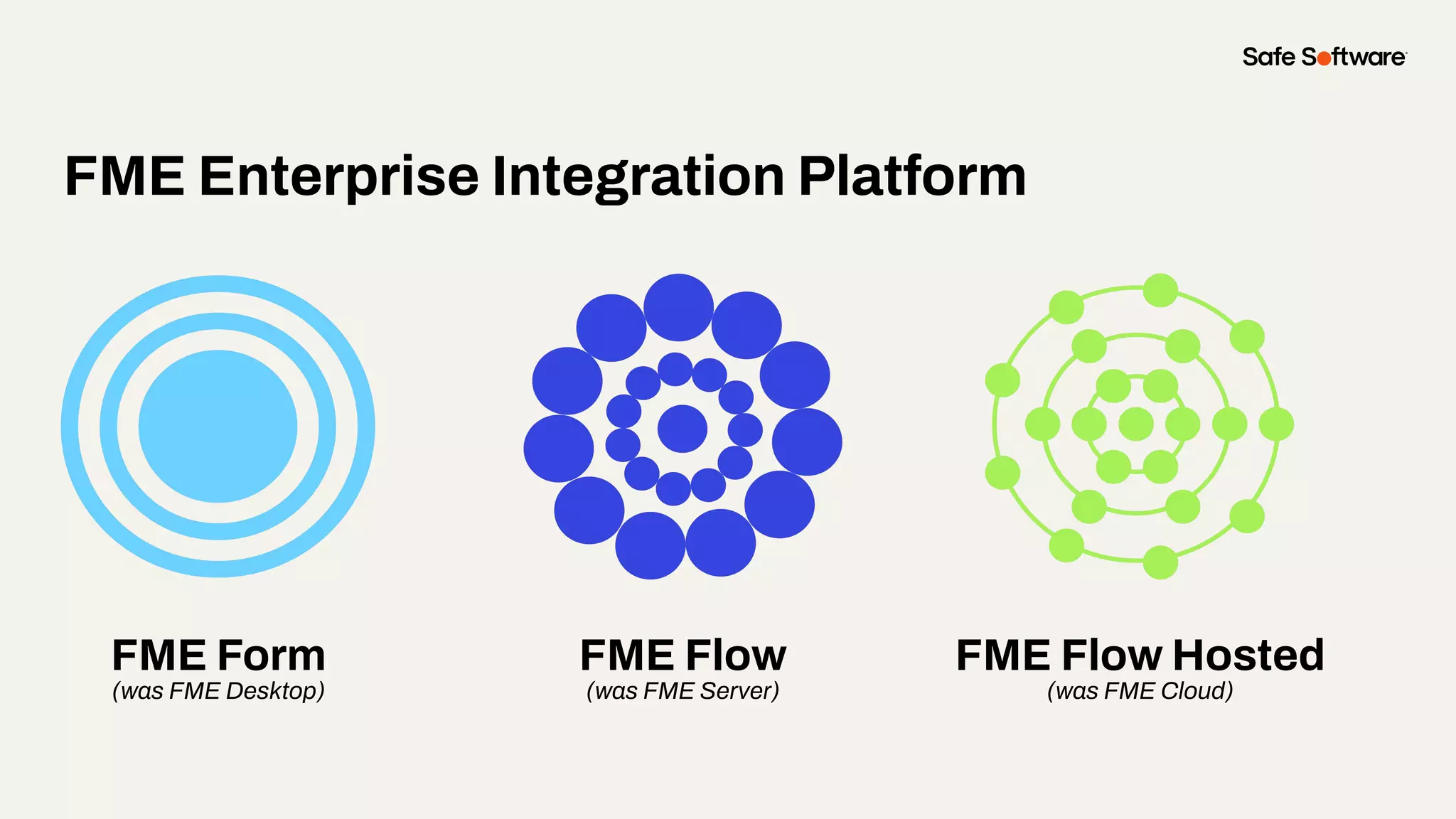 FME Form
(was FME Desktop)
FME Flow
(was FME Server)
FME Flow Hosted
(was FME Cloud)
FME Enterprise Integration Platform
 