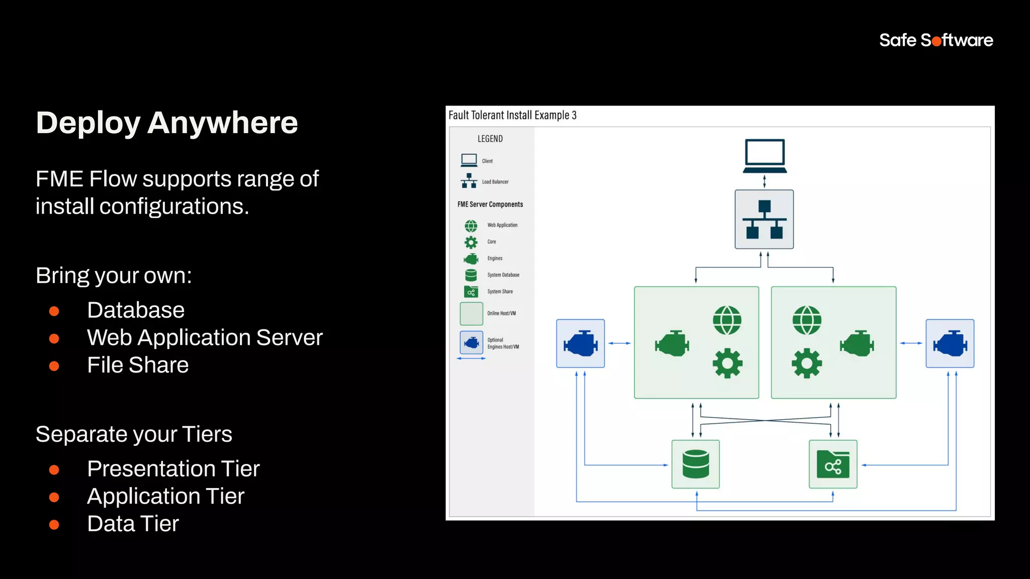 Deploy Anywhere
FME Flow supports range of
install conﬁgurations.
Bring your own:
● Database
● Web Application Server
● File Share
Separate your Tiers
● Presentation Tier
● Application Tier
● Data Tier
 
