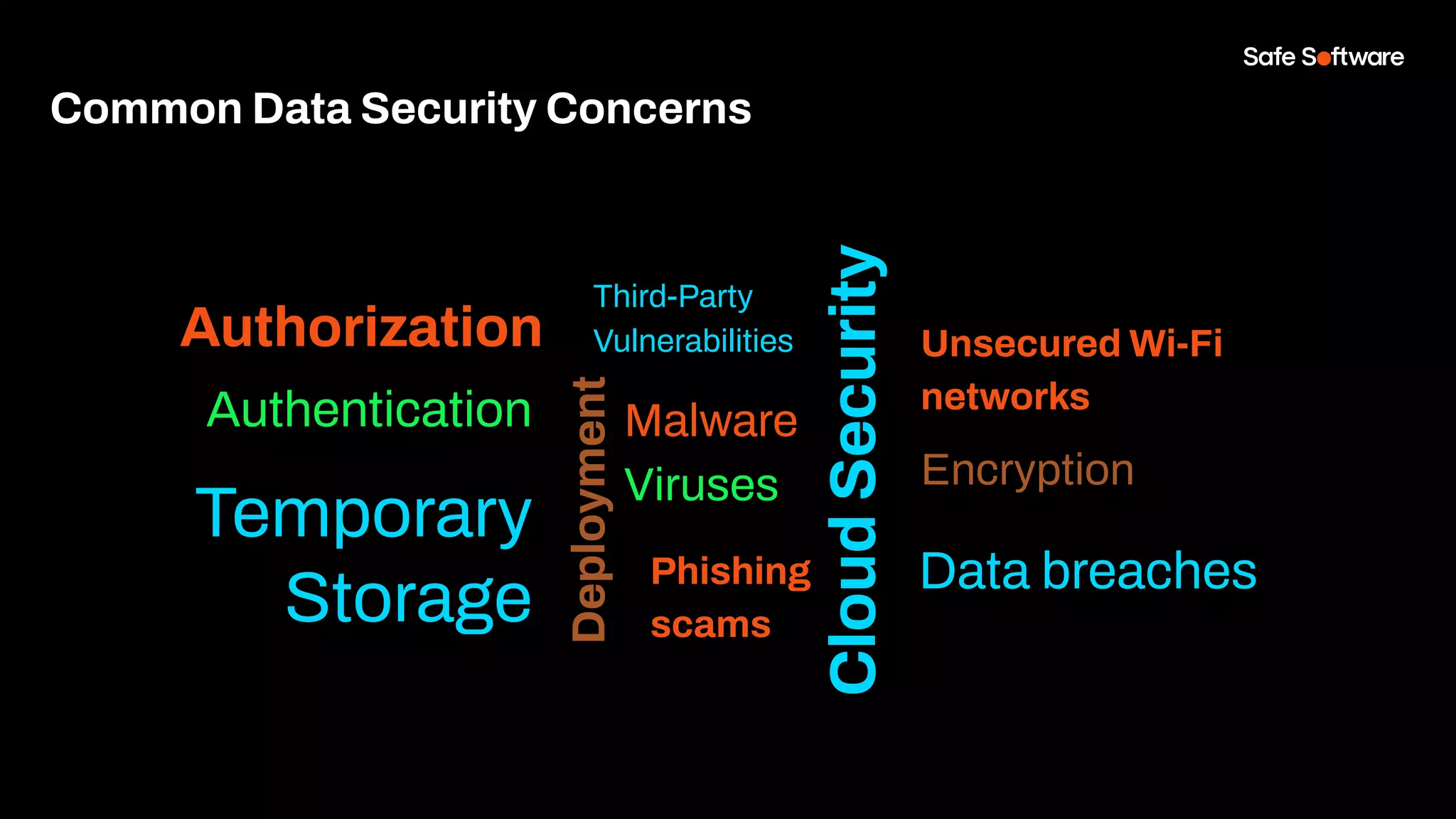Authorization
Authentication
Unsecured Wi-Fi
networks
Cloud
Security
Deployment
Malware
Viruses
Third-Party
Vulnerabilities
Data breaches
Temporary
Storage
Encryption
Phishing
scams
Common Data Security Concerns
 
