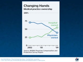 Anna Wilde Mathews, “When the Doctor Has a Boss,”, The Wall Street Journal Nov.
8, 2010, http://online.wsj.com/article/SB10001424052748703856504575600412716683130.html.
 