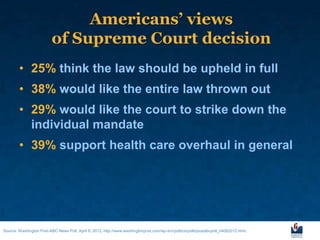 Americans’ views
                          of Supreme Court decision
        • 25% think the law should be upheld in full
        • 38% would like the entire law thrown out
        • 29% would like the court to strike down the
          individual mandate
        • 39% support health care overhaul in general




Source: Washington Post-ABC News Poll, April 8, 2012, http://www.washingtonpost.com/wp-srv/politics/polls/postabcpoll_04082012.html.
 