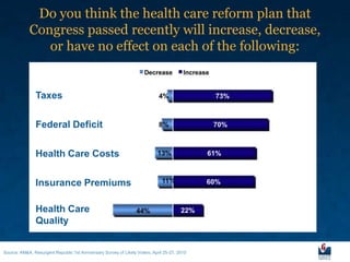 Do you think the health care reform plan that
            Congress passed recently will increase, decrease,
               or have no effect on each of the following:


               Taxes

               Federal Deficit

               Health Care Costs

               Insurance Premiums

               Health Care
               Quality


Source: AM&A, Resurgent Republic 1st Anniversary Survey of Likely Voters, April 25-27, 2010
 