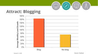 The average company that blogs generates:
● 97% more inbound links.
● 434% more indexed pages.
● 55% more website visitors...