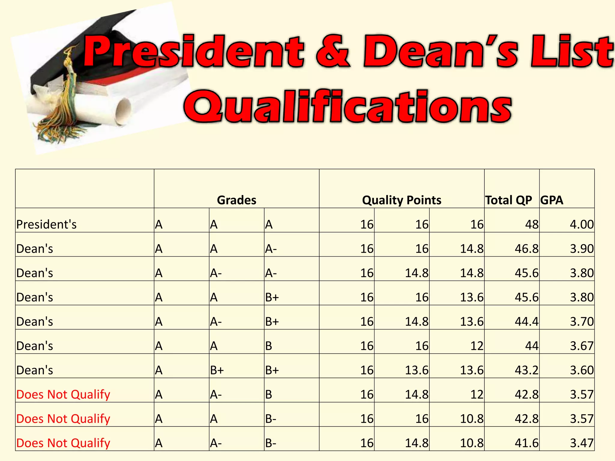 Grades Quality Points Total QP GPA
President's A A A 16 16 16 48 4.00
Dean's A A A- 16 16 14.8 46.8 3.90
Dean's A A- A- 16 14.8 14.8 45.6 3.80
Dean's A A B+ 16 16 13.6 45.6 3.80
Dean's A A- B+ 16 14.8 13.6 44.4 3.70
Dean's A A B 16 16 12 44 3.67
Dean's A B+ B+ 16 13.6 13.6 43.2 3.60
Does Not Qualify A A- B 16 14.8 12 42.8 3.57
Does Not Qualify A A B- 16 16 10.8 42.8 3.57
Does Not Qualify A A- B- 16 14.8 10.8 41.6 3.47
 
