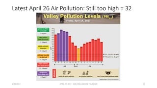 Latest April 26 Air Pollution: Still too high = 32
4/30/2017 APRIL 29. 2017 GGIC MSC AMULYA TULADHAR 13
 