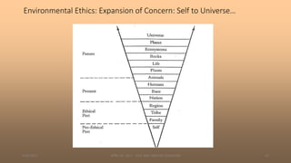 Environmental Ethics: Expansion of Concern: Self to Universe…
4/30/2017 APRIL 29. 2017 GGIC MSC AMULYA TULADHAR 21
 