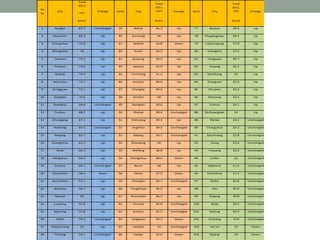 Ra
nk
City
Total
2011
PITI
Change Rank City
Total
2011
PITI Change Rank City
Total
2011
PITI Change
Score Score Score
1 Ningbo 83.7 Unchanged 39 Beihai 45.3 Up 77 Baotou 28.8 Up
2 Shenzhen 83.3 Up 40 Kunming 45 Up 78 Pingdingshan 28.4 Up
3 Changzhou 76.8 Up 41 Weihai 43.8 Down 79 Lianyungang 27.9 Up
4 Zhongshan 76 Up 42 Guilin 43.2 Up 80 Changsha 27.5 Up
5 Taizhou 75.4 Up 43 Guiyang 43.2 Up 81 Yangquan 26.7 Up
6 Foshan 74.6 Up 44 Jiaozuo 42.9 Up 82 Anyang 26.3 Up
7 Beijing 72.9 Up 45 Yancheng 41.3 Up 83 Nanchang 26 Up
8 Wenzhou 72.7 Up 46 Huzhou 40.9 Up 84 Shaoguan 25.6 Up
9 Dongguan 72.1 Up 47 Changde 40.4 Up 85 Zhuzhou 25.2 Up
10 Qingdao 70.6 Up 48 Anshan 40 Up 86 Xianyang 24.6 Up
11 Shanghai 68.8 Unchanged 49 Xiangtan 39.6 Up 87 Fushun 24.1 Up
12 Fuzhou 68.1 Up 50 Zhuhai 39.4 Unchanged 88 Qinhuangdao 24 Up
13 Chongqing 67.1 Up 51 Shenyang 39.3 Up 89 Rizhao 23.2 Unchanged
14 Nantong 63.1 Unchanged 52 Jingzhou 39.2 Unchanged 90 Changchun 23.2 Unchanged
15 Nanjing 62.7 Up 53 Daqing 39.1 Unchanged 91 Zaozhuang 22.8 Unchanged
16 Guangzhou 61.2 Up 54 Zhanjiang 39 Up 92 Jining 22.6 Unchanged
17 Wuxi 60.3 Up 55 Weifang 38.8 Up 93 Yueyang 22.2 Unchanged
18 Hangzhou 60.2 Up 56 Zhengzhou 38.4 Down 94 Linfen 22 Unchanged
19 Suzhou 60.1 Unchanged 57 Benxi 38 Up 95 Qiqiha’er 21.6 Unchanged
20 Quanzhou 58.4 Down 58 Yantai 37.3 Down 96 Panzhihua 21.2 Unchanged
21 Ma’anshan 57.1 Up 59 Chengdu 36.7 Unchanged 97 Ordos 20.8 Unchanged
22 Shantou 56.7 Up 60 Tongchuan 36.5 Up 98 Jilin 20.8 Unchanged
23 Wuhan 56 Up 61 Shizuishan 36.2 Up 99 Jiujiang 20.8 Unchanged
24 Luoyang 55.8 Up 62 Urumqi 35.8 Unchanged 100 Baoji 20.4 Unchanged
25 Nanning 55.8 Up 63 Xuzhou 35.3 Unchanged 101 Datong 20.4 Unchanged
26 Hefei 55.2 Unchanged 64 Tangshan 34.7 Down 102 Jinchang 19.6 Unchanged
27 Shijiazhuang 55 Up 65 Handan 34 Unchanged 103 Yan’an 19 Down
28 Yichang 54.7 Unchanged 66 Harbin 32.6 Down 104 Qujing 19 Down
 