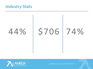 Industry Stats 
44% $706 74% 
 