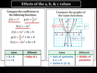 Holt Algebra 1
9-3 Graphing Quadratic FunctionsEffects of the a, b, & c values
 