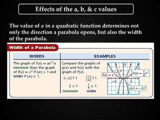 Holt Algebra 1
9-3 Graphing Quadratic Functions
The value of a in a quadratic function determines not
only the direction a parabola opens, but also the width
of the parabola.
Effects of the a, b, & c values
 