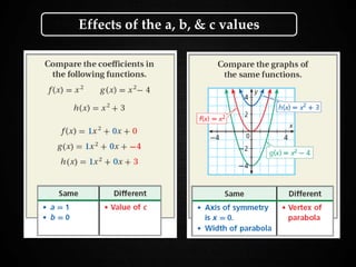 Holt Algebra 1
9-3 Graphing Quadratic Functions
Effects of the a, b, & c values
 