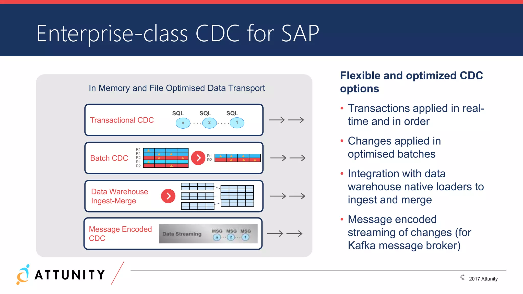 CONFIDENTIAL INFORMATION © 2017 Attunity
In Memory and File Optimised Data Transport
Enterprise-class CDC for SAP
Flexible and optimized CDC
options
• Transactions applied in real-
time and in order
• Changes applied in
optimised batches
• Integration with data
warehouse native loaders to
ingest and merge
• Message encoded
streaming of changes (for
Kafka message broker)
R1
R1
R2
R1
R2
R1
R2Batch CDC
Data Warehouse
Ingest-Merge
SQL
n 2 1
SQL SQL
Transactional CDC
Message Encoded
CDC
2017 Attunity
 