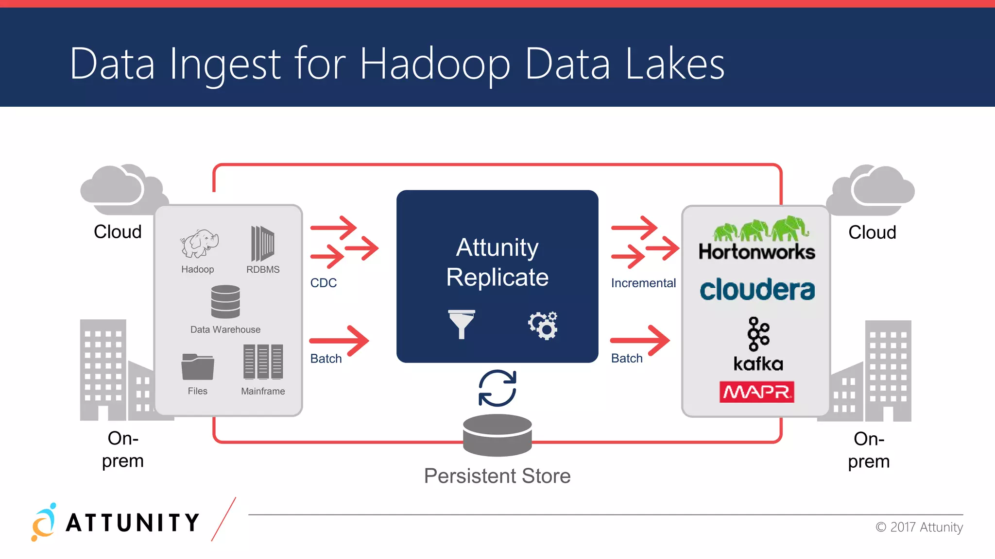 CONFIDENTIAL INFORMATION © 2017 Attunity
Data Ingest for Hadoop Data Lakes
Attunity
Replicate
Batch
CDC Incremental
Batch
Cloud
On-
prem
Cloud
On-
prem
Persistent Store
Hadoop
Files
RDBMS
Data Warehouse
Mainframe
 