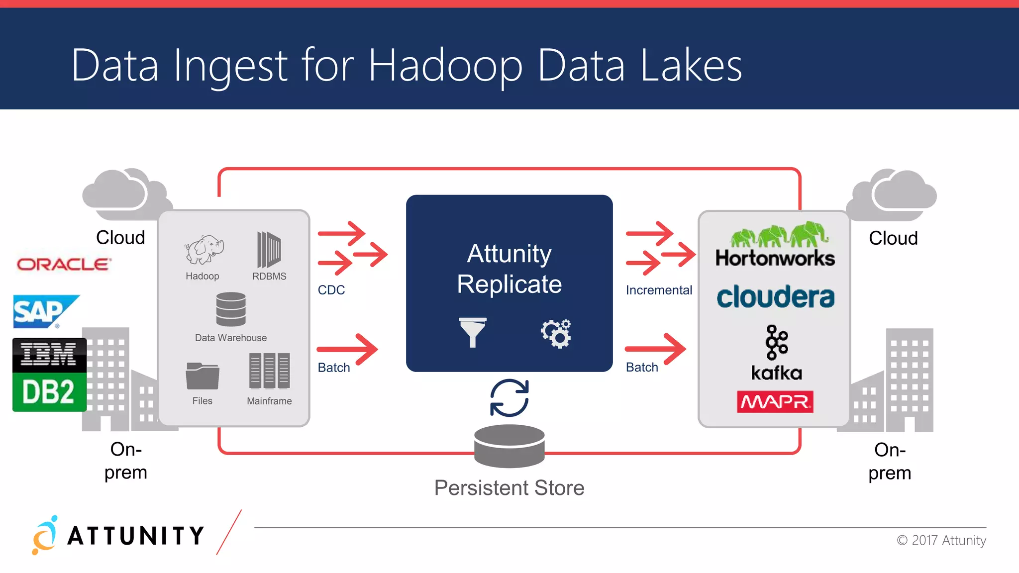 CONFIDENTIAL INFORMATION © 2017 Attunity
Data Ingest for Hadoop Data Lakes
Attunity
Replicate
Batch
CDC Incremental
Batch
Cloud
On-
prem
Cloud
On-
prem
Persistent Store
Hadoop
Files
RDBMS
Data Warehouse
Mainframe
 