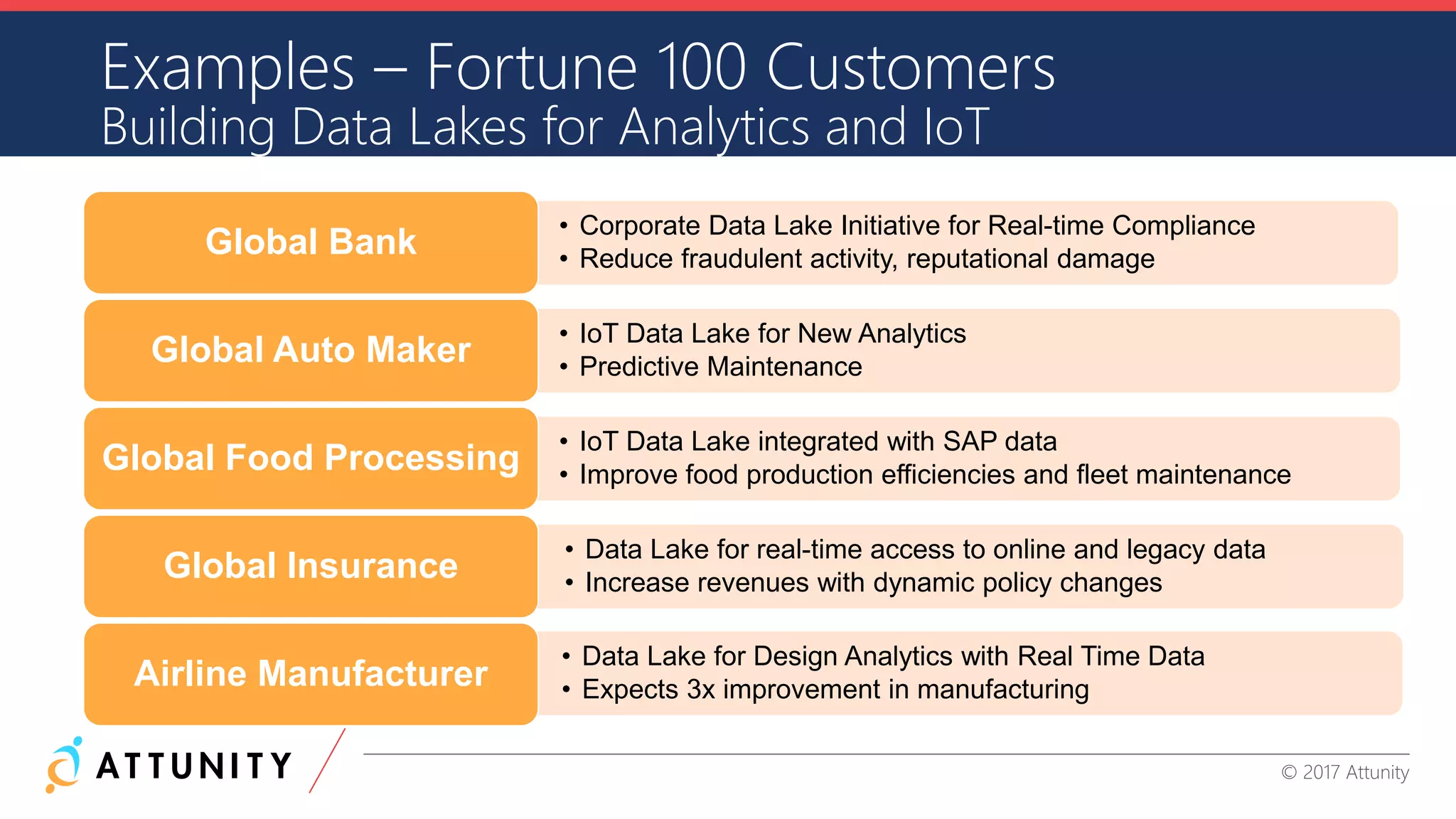 CONFIDENTIAL INFORMATION © 2017 Attunity
• Corporate Data Lake Initiative for Real-time Compliance
• Reduce fraudulent activity, reputational damage
Global Bank
• IoT Data Lake for New Analytics
• Predictive Maintenance
Global Auto Maker
• IoT Data Lake integrated with SAP data
• Improve food production efficiencies and fleet maintenance
Global Food Processing
• Data Lake for real-time access to online and legacy data
• Increase revenues with dynamic policy changes
Global Insurance
• Data Lake for Design Analytics with Real Time Data
• Expects 3x improvement in manufacturingAirline Manufacturer
Examples – Fortune 100 Customers
Building Data Lakes for Analytics and IoT
 
