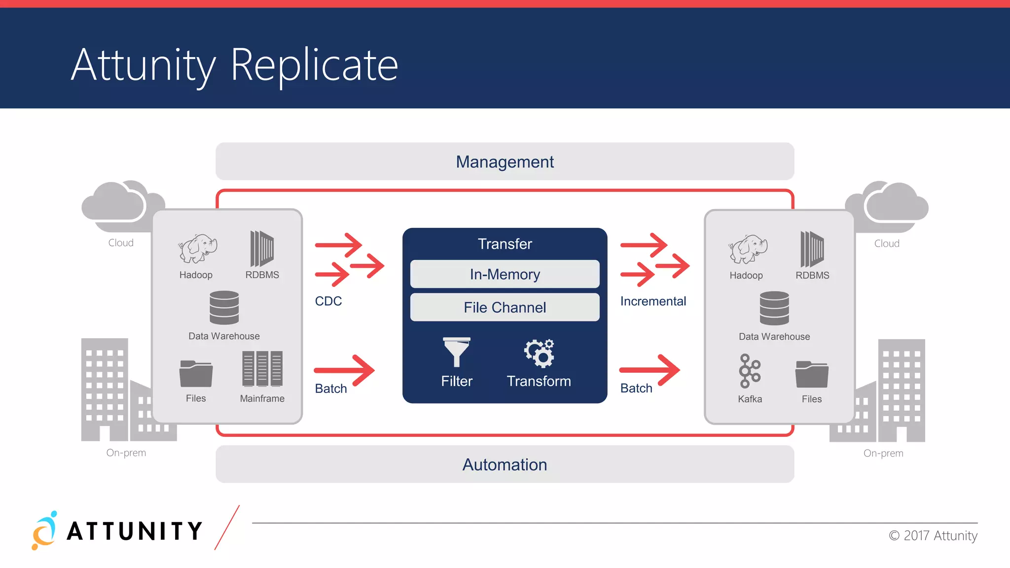 CONFIDENTIAL INFORMATION © 2017 Attunity
Transfer
TransformFilterBatch
CDC Incremental
In-Memory
File Channel
Batch
Attunity Replicate
Hadoop
Files
RDBMS
Data Warehouse
Mainframe
Cloud
On-prem
Cloud
On-prem
Hadoop
Files
RDBMS
Data Warehouse
Kafka
Management
Automation
 