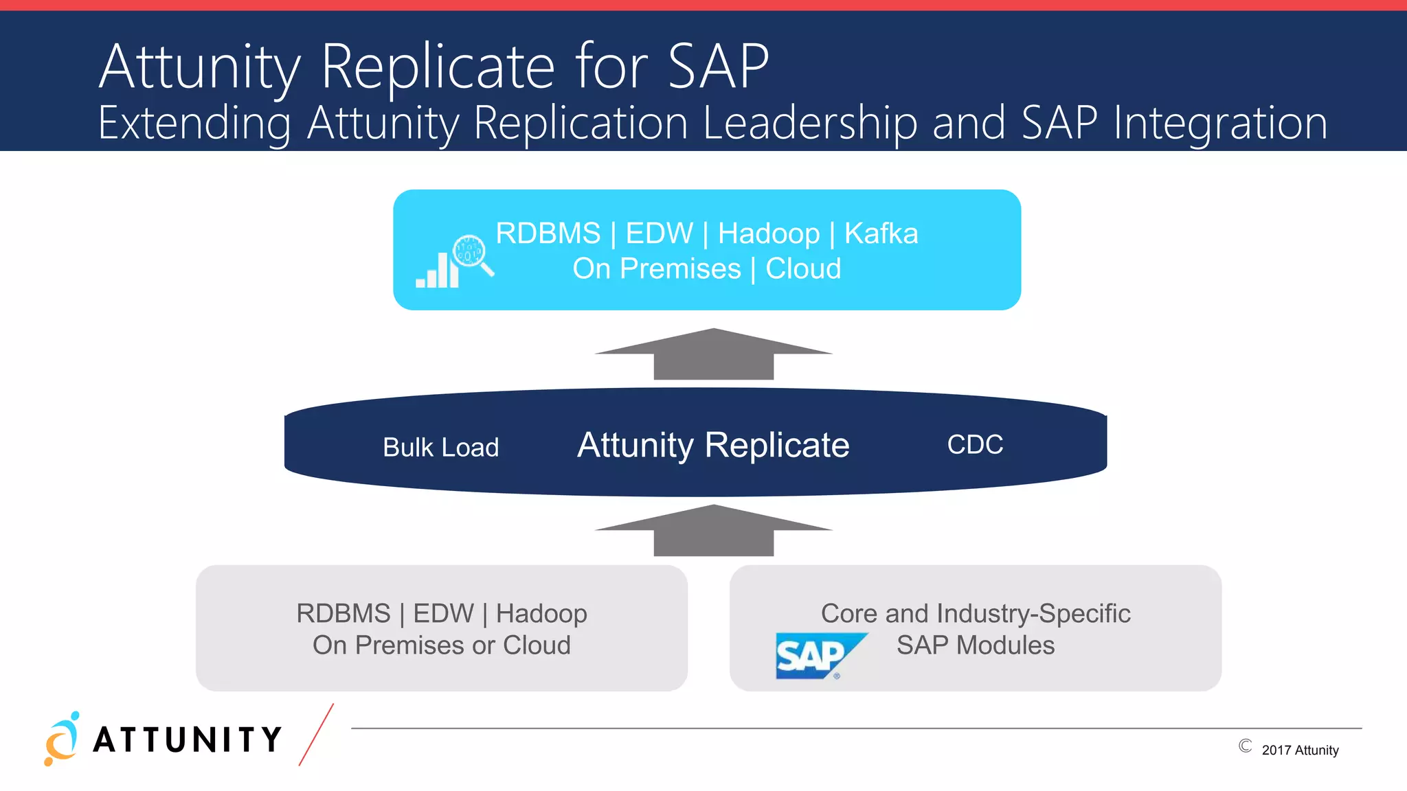 CONFIDENTIAL INFORMATION © 2017 Attunity
Attunity Replicate for SAP
Extending Attunity Replication Leadership and SAP Integration
RDBMS | EDW | Hadoop | Kafka
On Premises | Cloud
Core and Industry-Specific
SAP Modules
Attunity Replicate
RDBMS | EDW | Hadoop
On Premises or Cloud
Bulk Load CDC
2017 Attunity
 