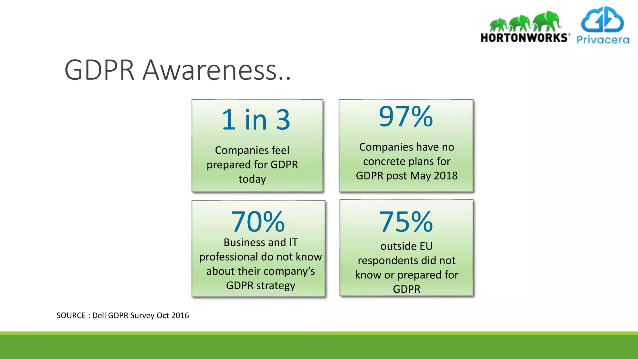 GDPR Awareness..
1 in 3
Companies feel
prepared for GDPR
today
SOURCE : Dell GDPR Survey Oct 2016
70%Business and IT
professional do not know
about their company’s
GDPR strategy
75%
outside EU
respondents did not
know or prepared for
GDPR
97%
Companies have no
concrete plans for
GDPR post May 2018
 