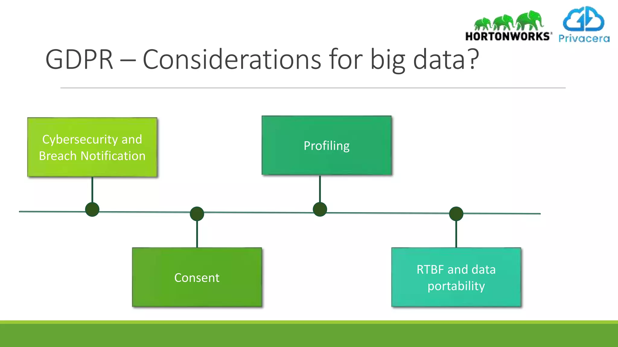GDPR – Considerations for big data?
Cybersecurity and
Breach Notification
Consent
Profiling
RTBF and data
portability
 